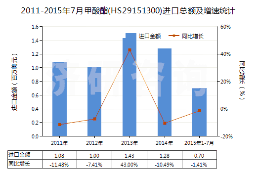 2011-2015年7月甲酸酯(HS29151300)進(jìn)口總額及增速統(tǒng)計